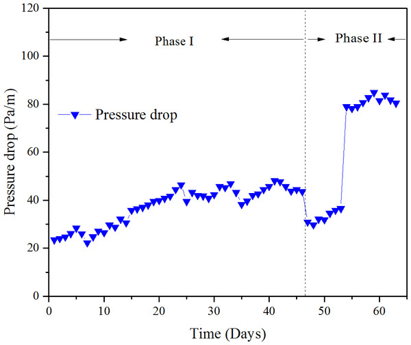 Pressure drop versus time at various phase.