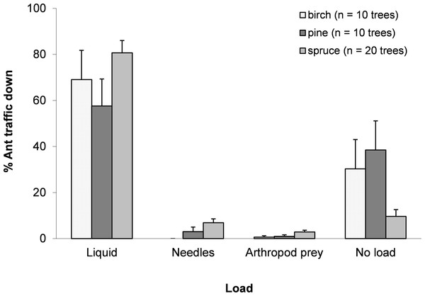 Mean ± SE percentage of total trips for each resource collected.