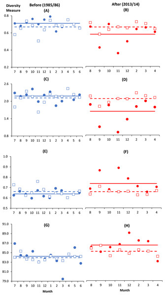 Monthly changes of diversity measures at impacted (filled circles) and control (empty squares) sites in Klang Strait before (A, C, E, G) and after (B, D, F, H) establishment of Kapar power station.