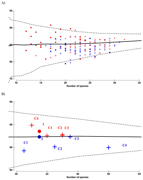 Funnel plots of average taxonomic distinctness Δ+ calculated for all samples (A) and pooled samples by site (B) against the number of species.