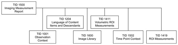 The family of DICOM SR templates used for communicating the PET measurements.