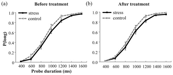 Proportion of long responses, P(long), was plotted against probe durations for the stress group and the control group before (A) and after (B) the treatment.