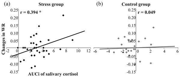 Correlation of salivary cortisol responses (AUCi) and changes in Weber ratio (WR) before and after the treatment in (A) the stress group (n = 33) and (B) the control group (n = 24).