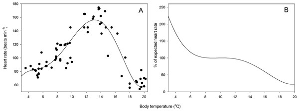 Relationship between heart rate and temperature.