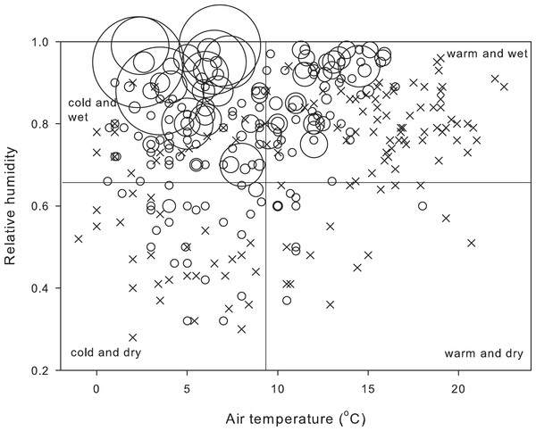 Number of field-active salamanders under different conditions of temperature and humidity.