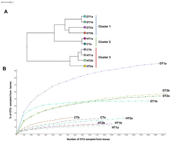 Bacterial community structures based on the classification of partial 16S RNA genes obtained from Porites black band disease lesions and healthy colonies of Porites lutea using MEGAN.