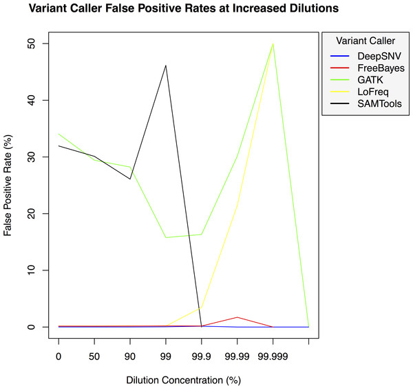 Variant caller false positive rate at increased dilution levels.