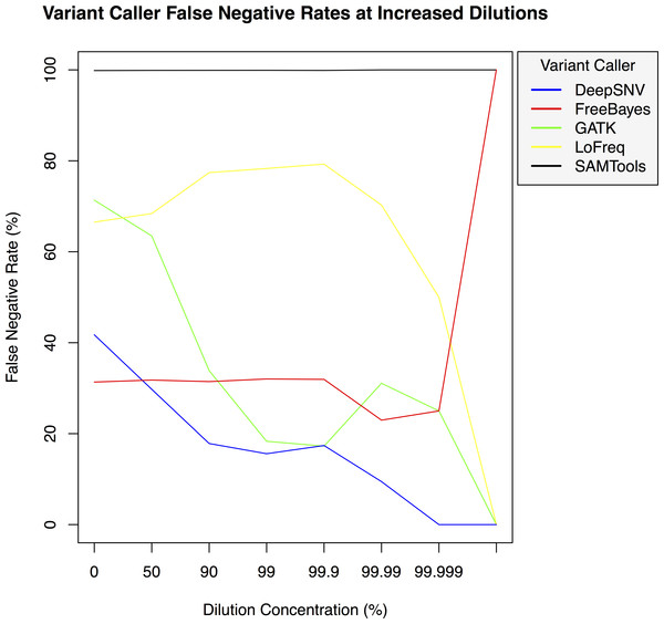 Variant caller false negative rate at increased dilution levels.