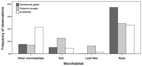 Microhabitat preferences of both species.