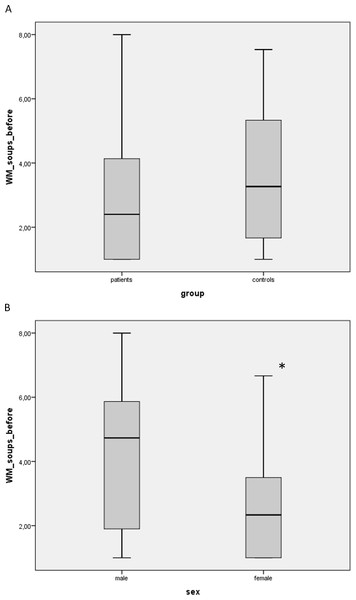 Soup liking between patients (as the weighted mean, WM) vs. controls (A) and also sex specific effects (B) were analysed with a univariate analysis of variance with the weighted mean of the soup liking (soup 1 was weighted with 1 and soup 5 with 5) as the dependent variable, group and sex as factors and age and BMI before surgery as covariates.