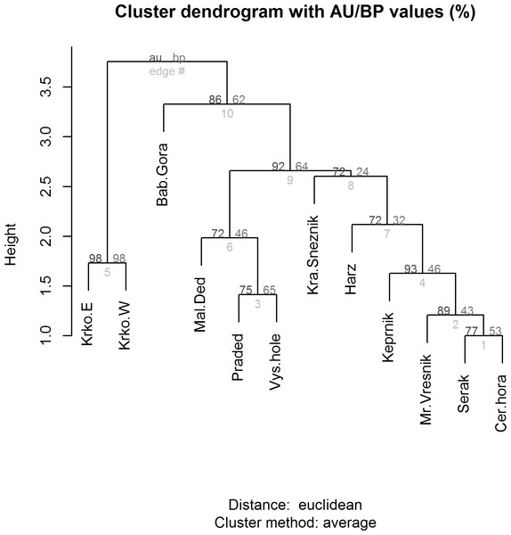 Cluster analysis (dendrogram) indicating the differences between alpine sites in the Central European middle high mountains calculated on the basis of the occurrence of diagnostic species of Lepidoptera (see chapter Methods–Data Analysis) and a clustering method UPGMA (unweighted pair group using arithmetical average).
