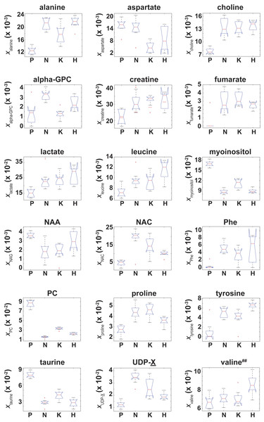 Box plots of the NMR metabolite fractions identified by ANOVA analysis.
