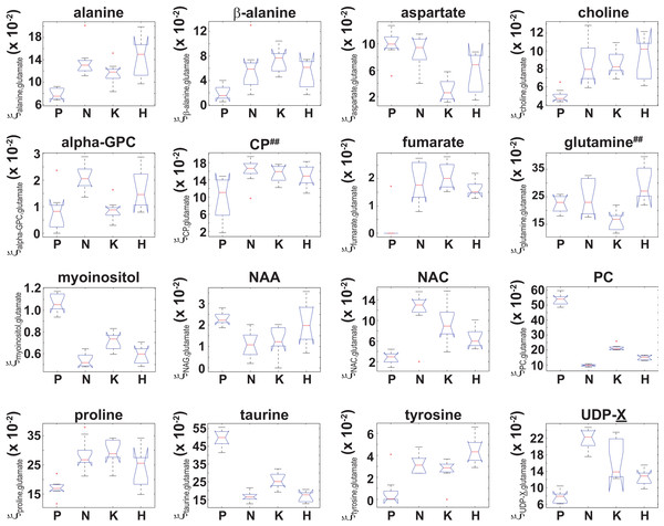 Box plots of the glutamate normalized signals identified by ANOVA analysis.
