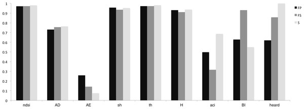 Bar plots of indices values for the three study sites.