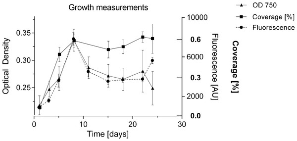 Comparison of methods for measuring growth.