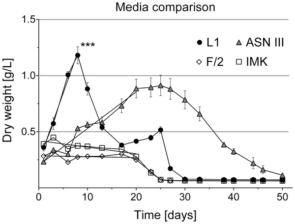 Cyanobacterial growth curves in different liquid culture media.