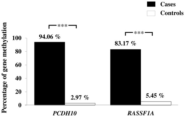 Assessment of methylation status of PCDH10 and RASSF1A genes in gastric cancer patients and controls by MSP where indicated, p < 0.001 is denoted ***; 0.001 < p < 0.01 is denoted **, and 0.01 < p < 0.05 is denoted *.