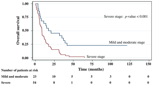 Survival curve of gastric cancer by stage of cancer status (n = 101).