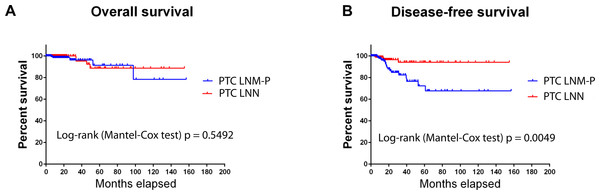 Survival analysis of PTC with LNM and PTC without LNM.