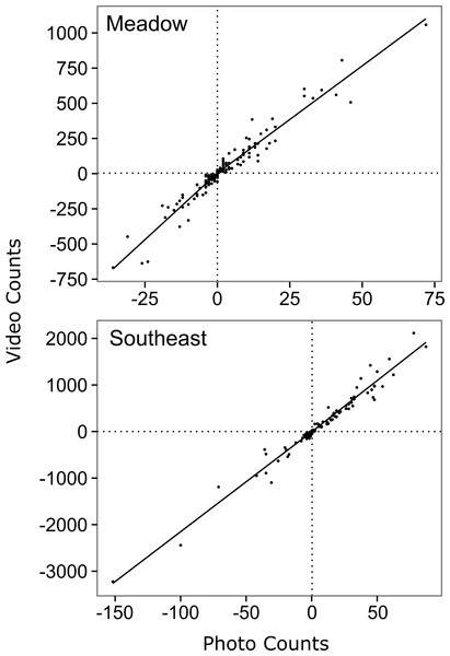 Relationship between hourly time-lapse and video counts of salmon passage for two streams in southwest Kodiak Island, Alaska.