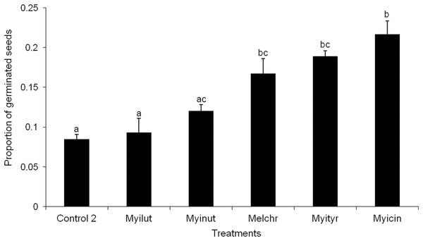 Proportion of seeds germinated after passing through the digestive system of birds.