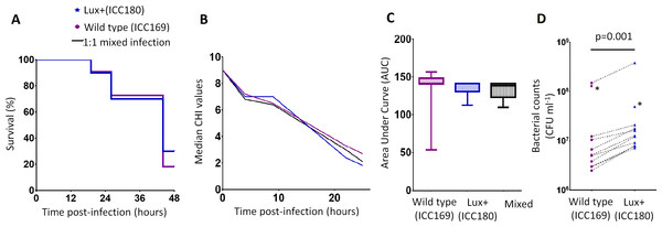 Bioluminescent C. rodentium ICC180 is not impaired in the Galleria mellonella infection model.
