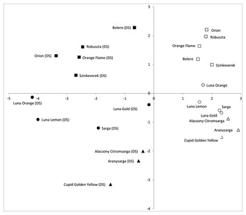 Screening for drought tolerance in cultivars of the ornamental genus ...