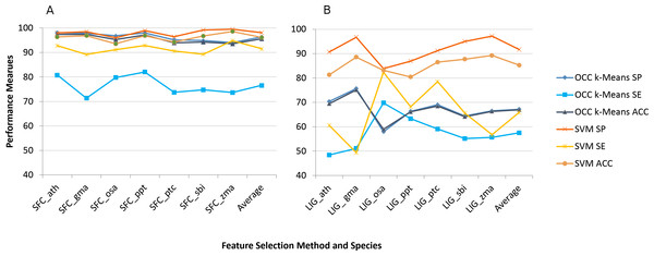 Best (SFC) versus worst (LIG) feature selection method on per species feature selection.