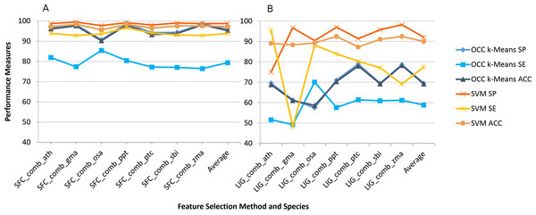 Best (SFC) versus worst (LIG) feature selection method on consensus feature selection.