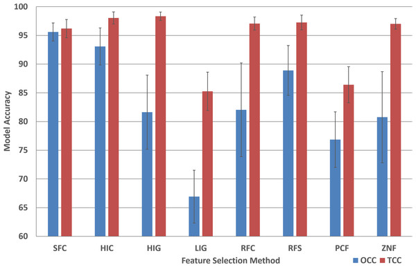 Model accuracy comparison between OCC and TCC in respect to feature selection method.