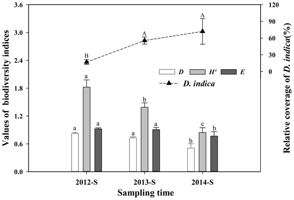 The D. indica’s relative coverage and its propagating influences on the biodiversity indices of weed communities at each summer from 2012 to 2014 in OM.