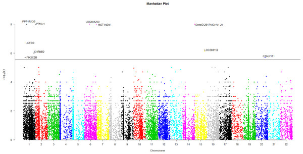 The manhattan plot of all p-values of genes based on MIT for COGA data.