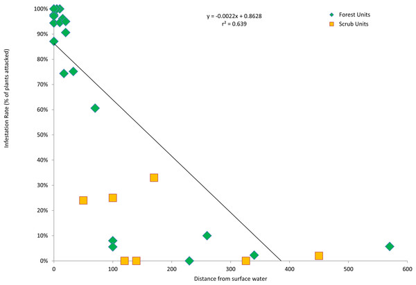 Infestation rates vs. wetness.