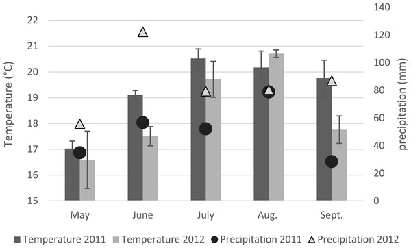 Mean maximum temperatures and precipitation on the four fields sampled in the UK in 2011 and 2012.