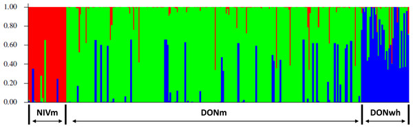 Representation of admixture estimates based on VNTR data for F. graminearum isolates from UK wheat and maize.