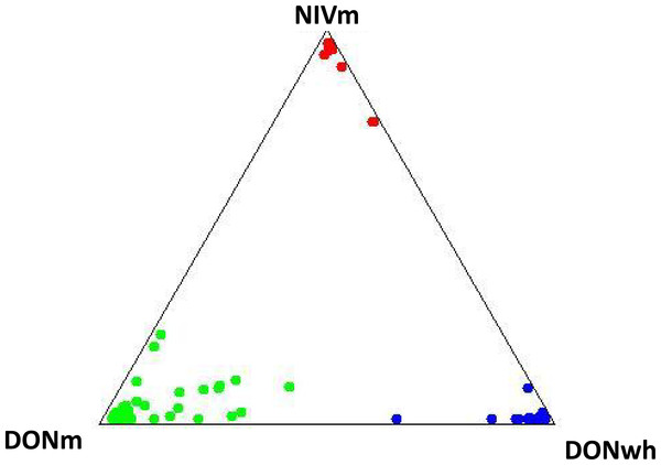 Isolate distribution for F. graminearum isolates.