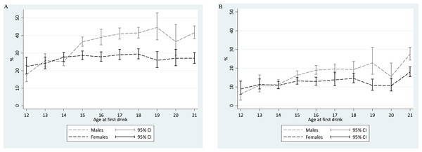 Comparison of meta-analytic summary estimates for sex- and age-specific probability (%) of transitioning from 1st drink to 1st heavy episodic drinking among newly incident drinkers who started drinking within 12 months prior to the assessment.