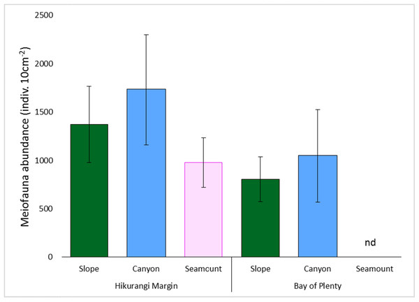 Comparison of average total meiofaunal abundance among habitats (slope, canyon and seamount) in Hikurangi Margin sand Bay of Plenty.