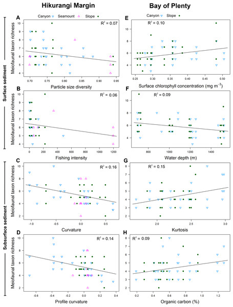 Selection of statistically significant (P < 0.05) correlations between environmental variables and meiofaunal diversity at different sediment layers in the Hikurangi Margin and Bay of Plenty study regions.