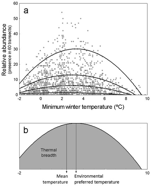 Representation of environmental preferred temperature (TPREF), mean temperature (TMEAN) and thermal breadth (TBREATH) of an example specie.