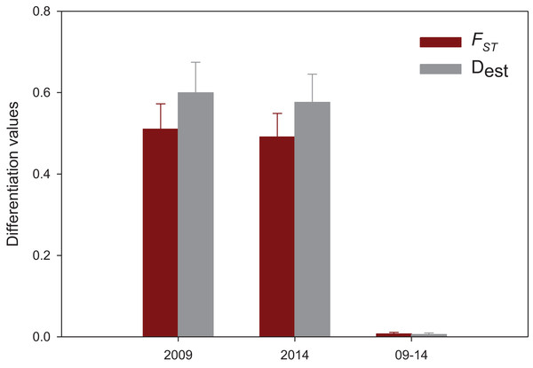 Mean population differentiation.