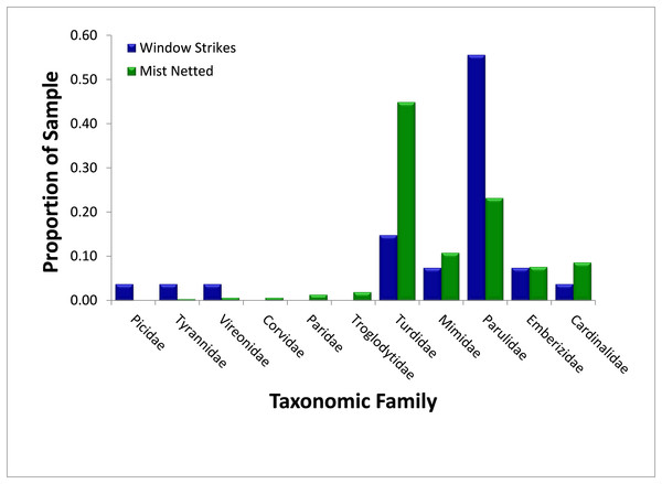 Comparison of relative abundance, as measured by mist net sampling (N = 314), to window strike mortality (N = 27), by avian family 2013–2014.