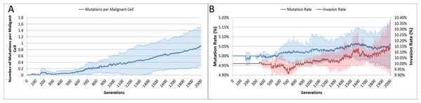 Mutation rates over time.