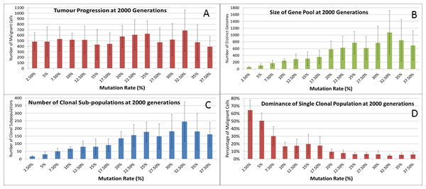 Mutation rates and clonal sub-populations.