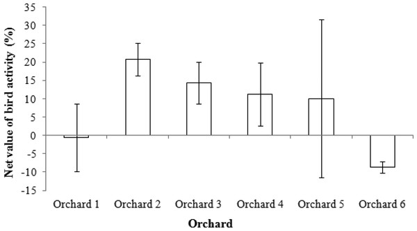 Net value of bird activity in apple orchards when considering a cost-benefit trade-off (i.e., reduction in insect damaged fruit minus amount of bird damaged fruit).