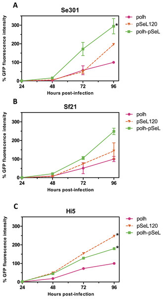 Promoter activity of pSeL120 when combined with the pph promoter.