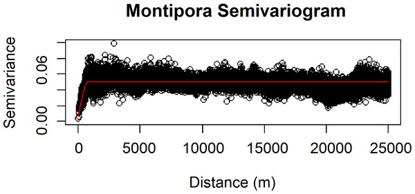 Modeled spherical semivariogram for  Montipora.