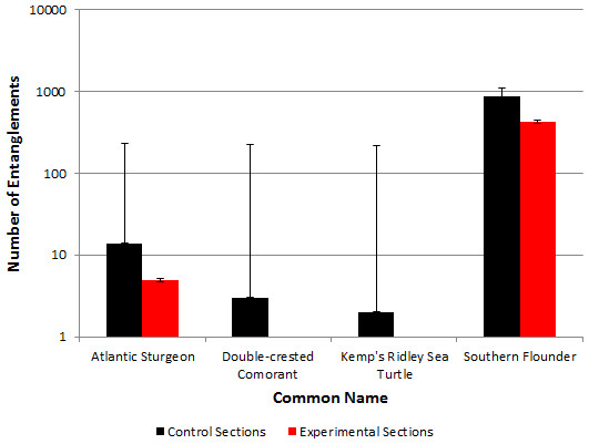 The total number of incidental encounters with protected species in association with the southern flounder catch by net section type in Albemarle Sound, North Carolina from April to October, 2014.