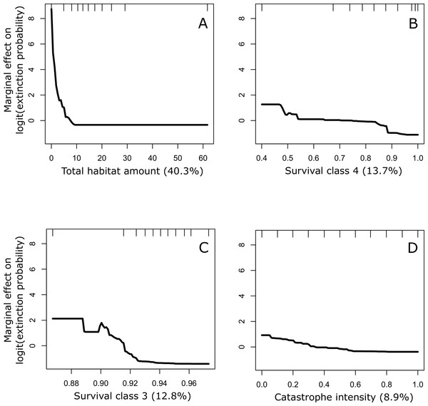 Partial dependence plots for the four most important predictors of conservation status of the whitebark pine.