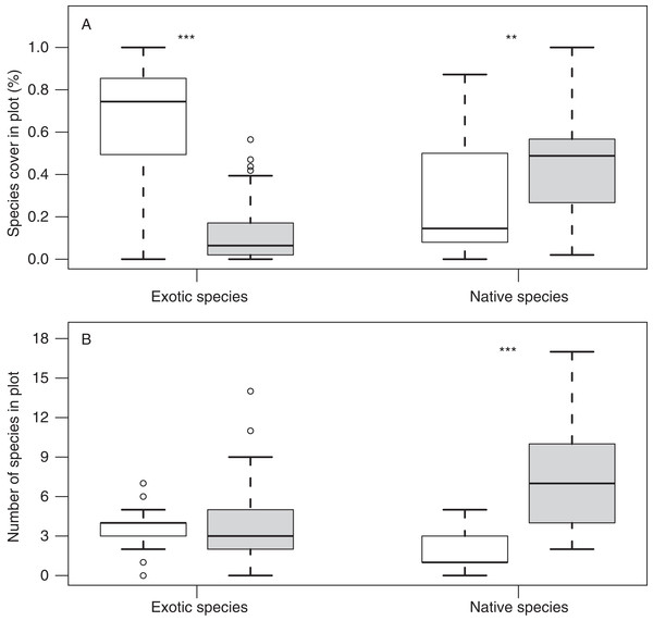 Native and exotic species cover and richness on islands with and without gull colonies.